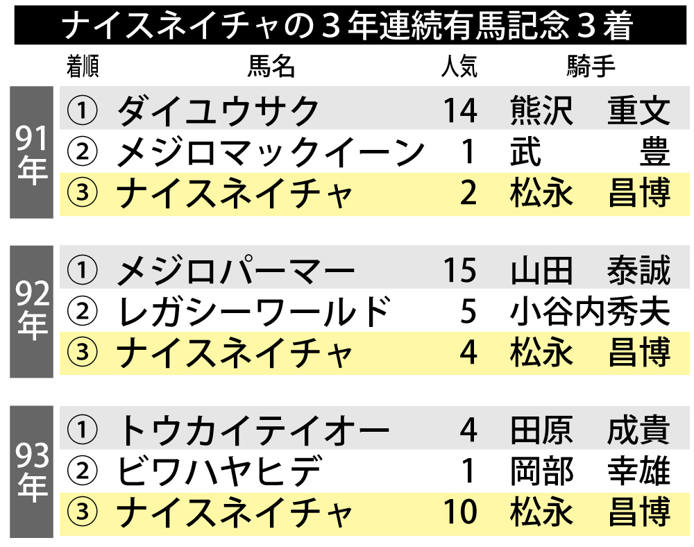 【イラスト】ナイスネイチャの３年連続有馬記念３着