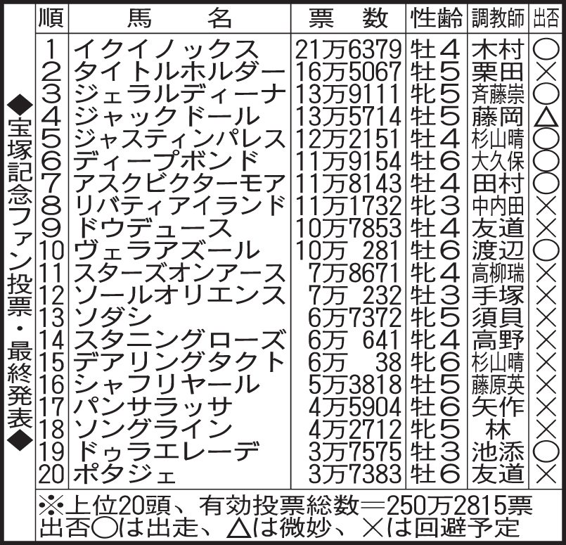 宝塚記念ファン投票・最終発表