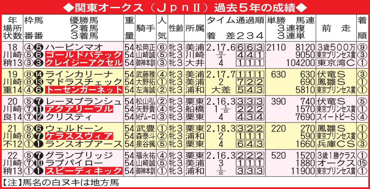 関東オークス過去5年の成績