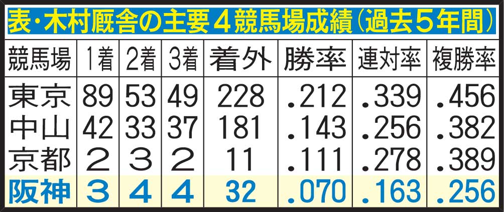 木村厩舎の主要4競馬場成績（過去5年間）