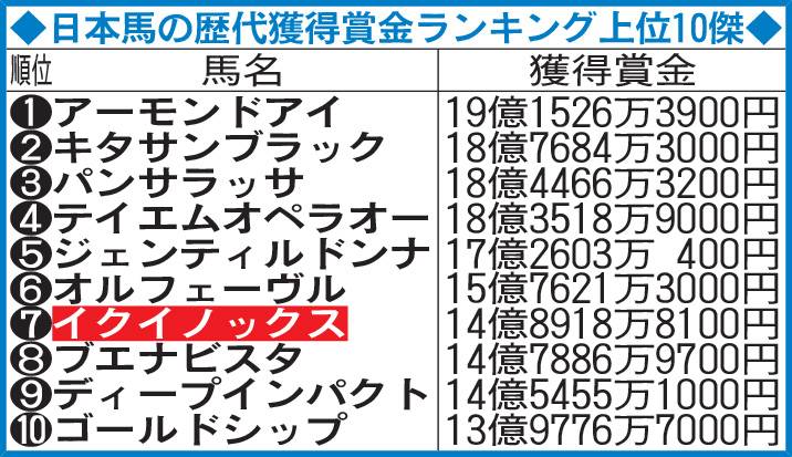 日本馬の歴代獲得賞金ランキング上位10傑