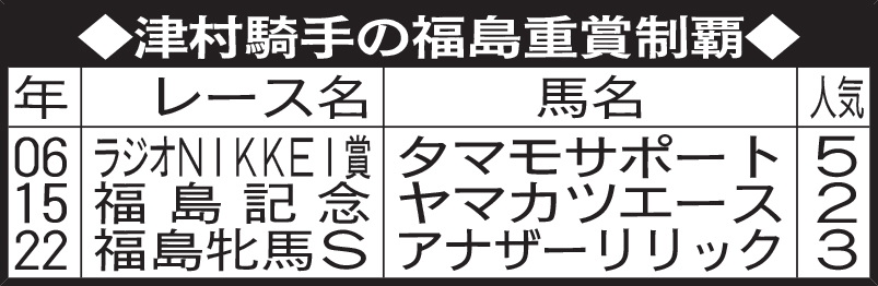 津村騎手の福島重賞制覇