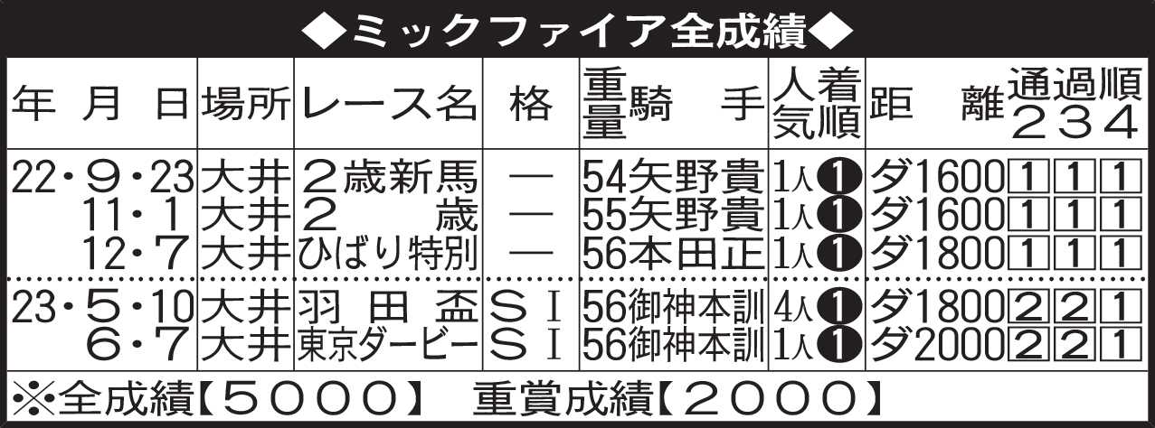 ミックファイア全成績