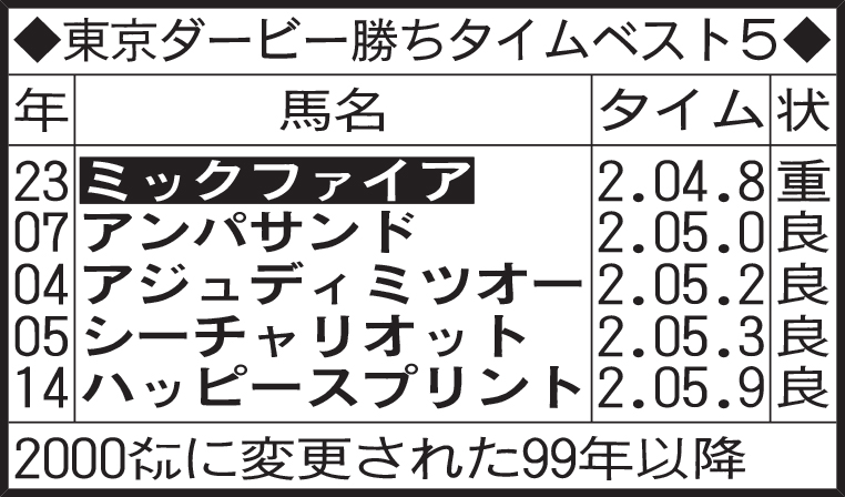 東京ダービー勝ちタイムベスト5