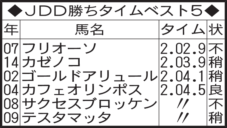 JDD勝ちタイムベスト5
