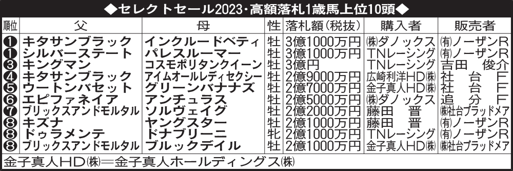 セレクトセール2023高額落札1歳馬上位10頭