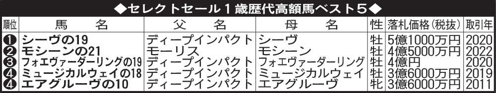 セレクトセール1歳歴代高額馬ベスト5