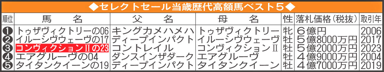 セレクトセール当歳歴代高額馬ベスト５