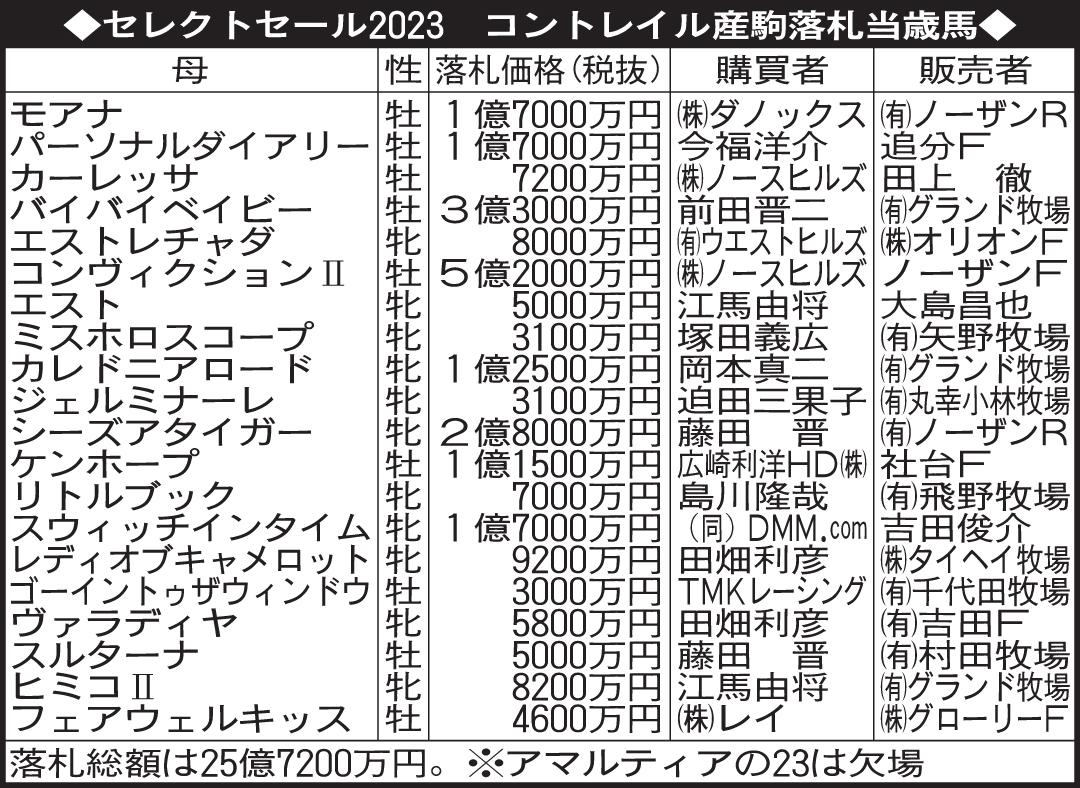 セレクトセール2023　コントレイル産駒落札当歳馬