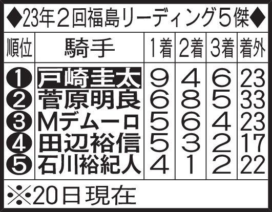 23年2回福島リーディング5傑