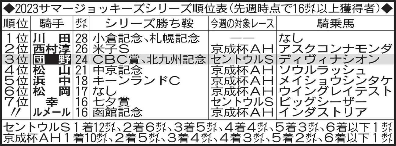 2023サマージョッキーズシリーズ順位表