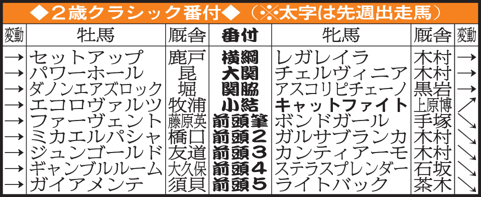 2歳クラシック番付（9月10日終了時）