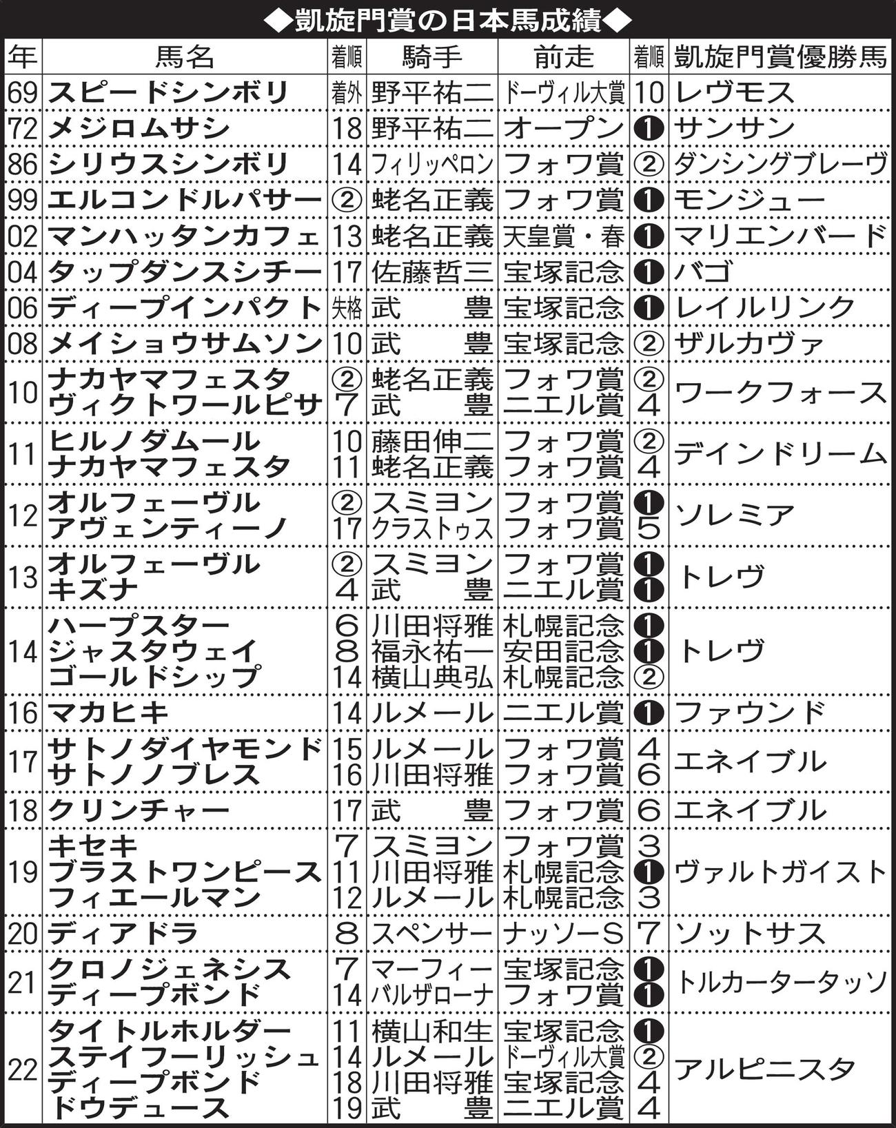 凱旋門賞の日本馬成績
