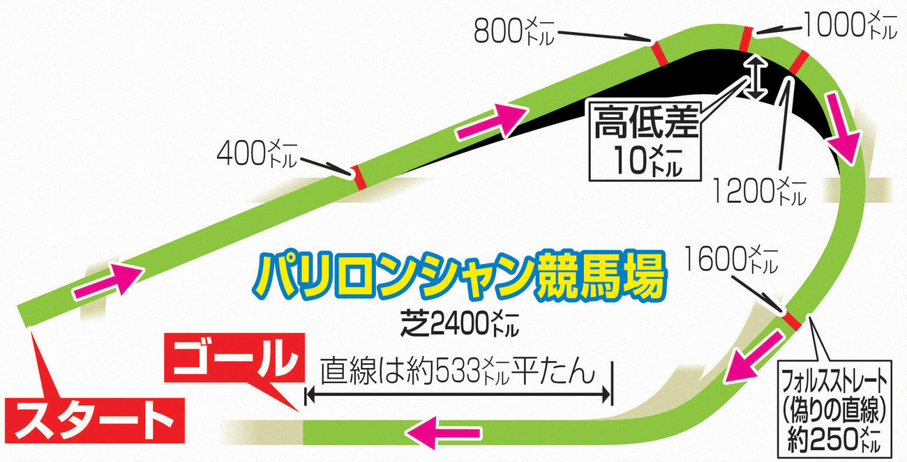 パリロンシャン競馬場
