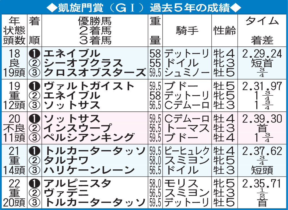 凱旋門賞(G1)過去5年の成績