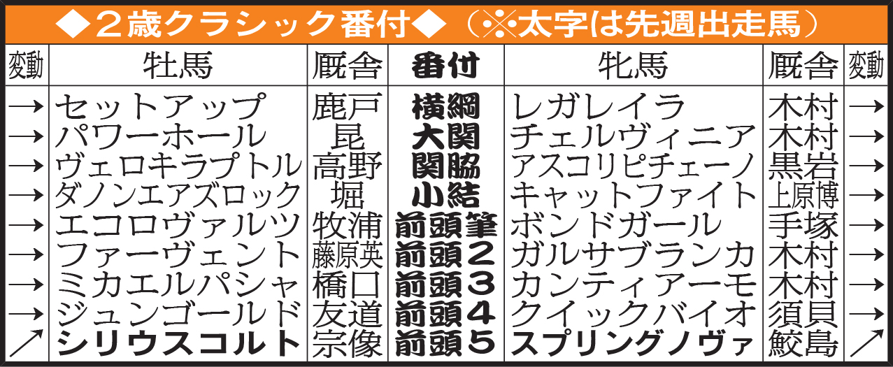 2歳クラシック番付