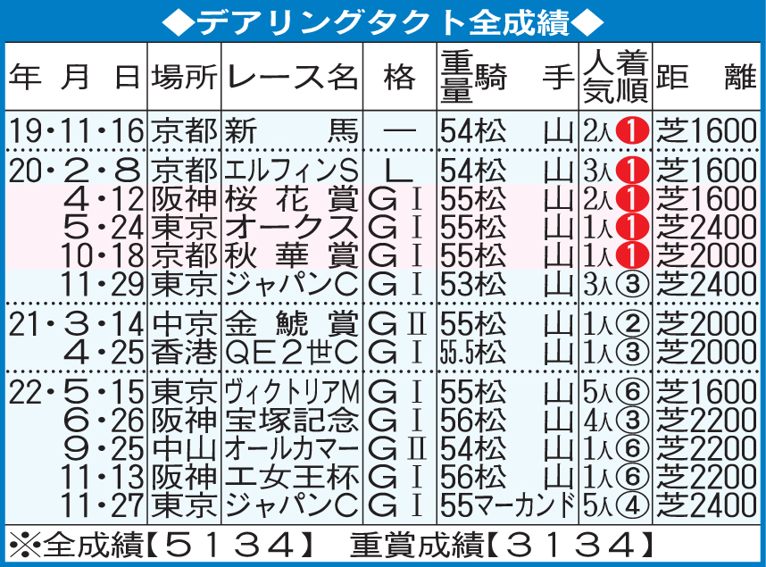 デアリングタクトの全成績