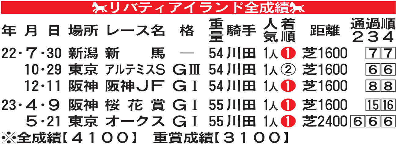 リバティアイランド全成績