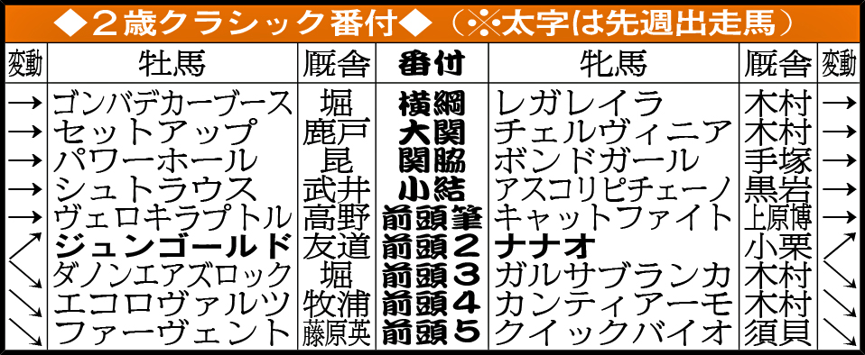 2歳クラシック番付