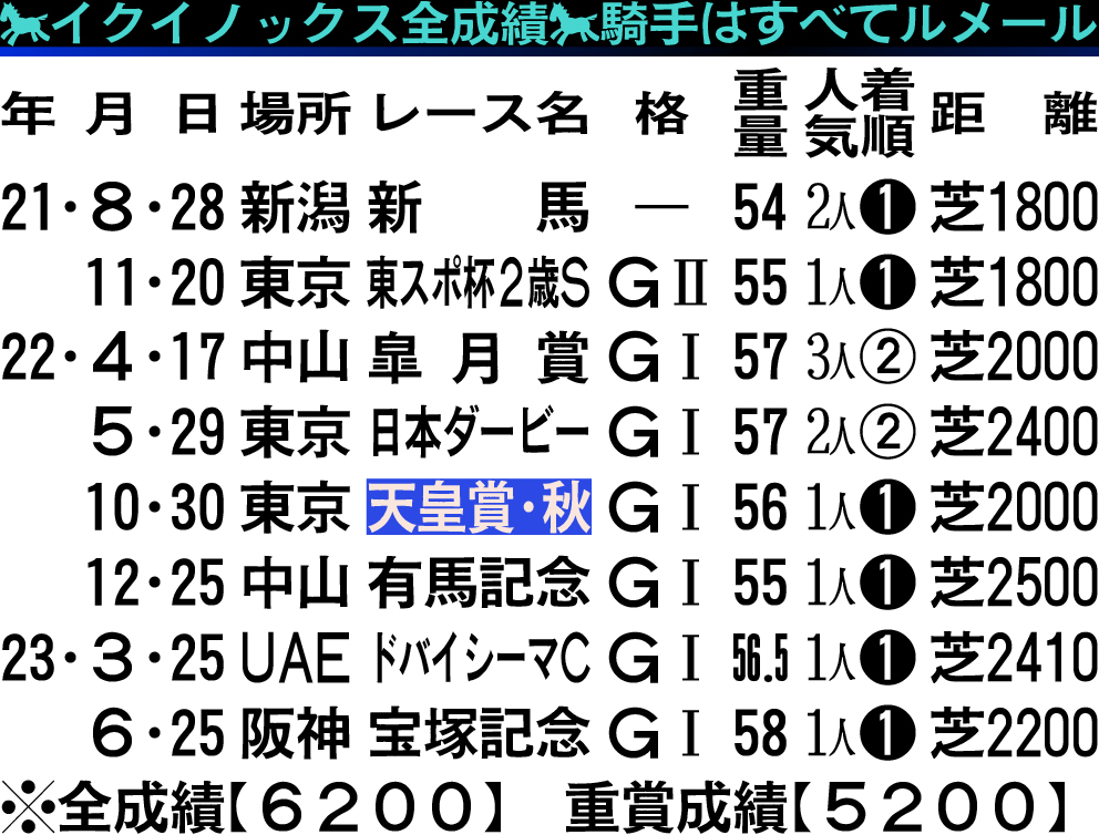 イクイノックス全成績