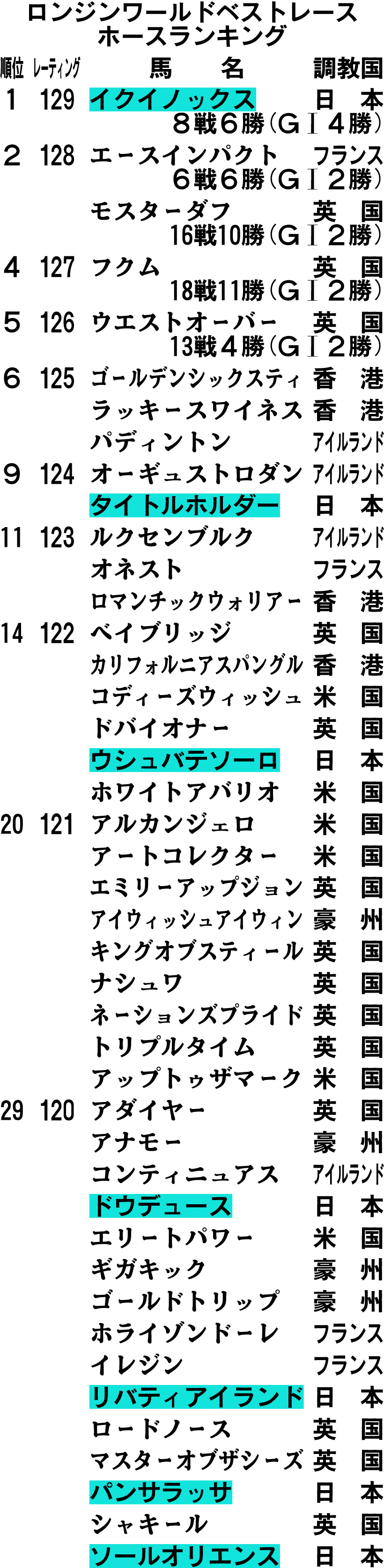 ロンジンワールドベストレース　ホースランキング