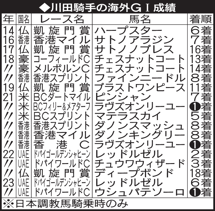 川田騎手の海外G1成績