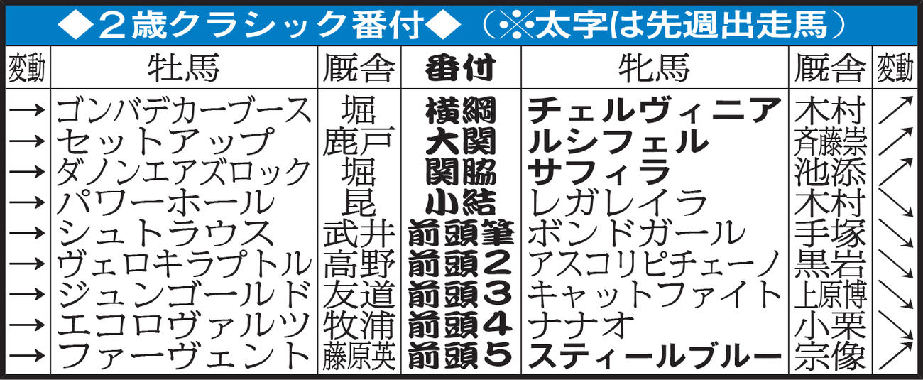2歳クラシック番付