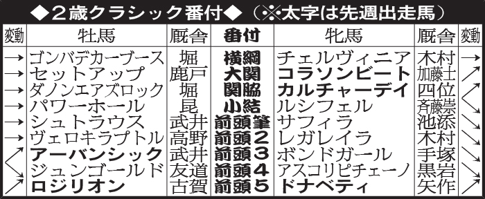２歳クラシック番付