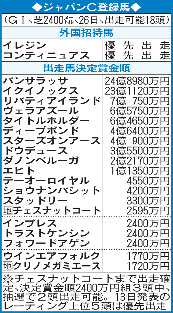 ジャパンC登録馬