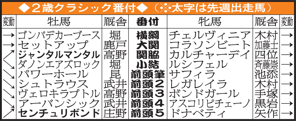 2歳クラシック番付（23年11月12日終了）