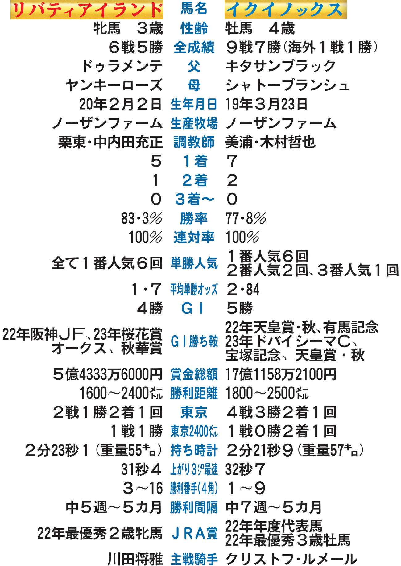 【注】イクイノックスの単勝人気などはJRAが馬券発売したドバイシーマC含む
