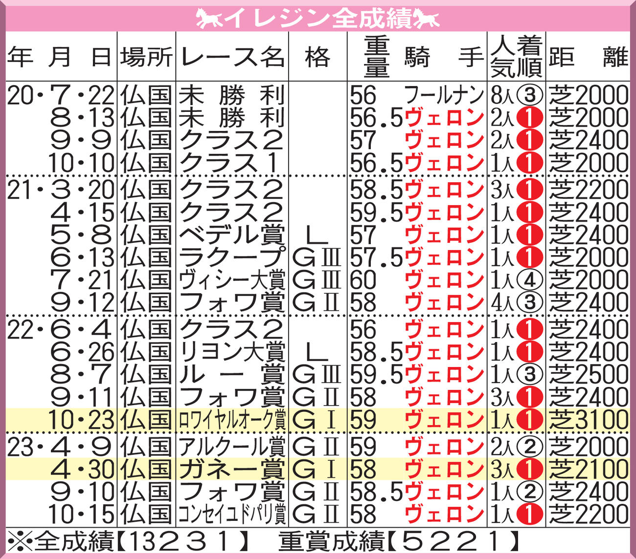 イレジン全成績