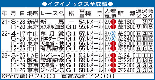 ジャパンC】「特別な感情でした」イクイノックスの走りにルメール涙