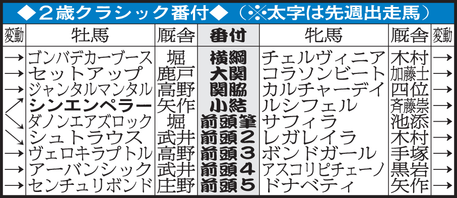 2歳クラシック番付（23年11月26日終了時）