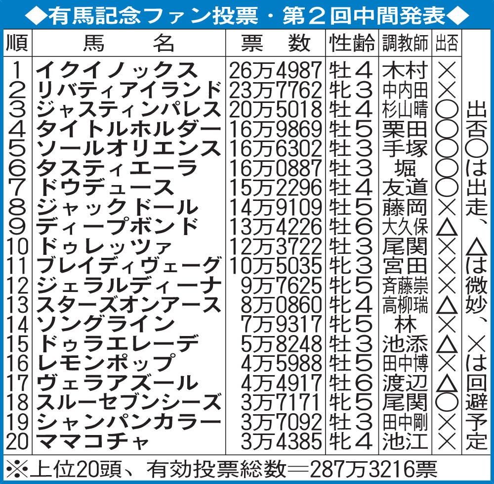有馬記念ファン投票・第2回中間発表