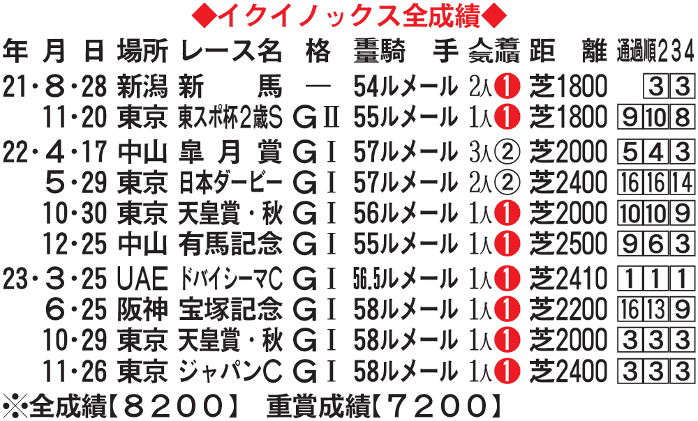 イクイノックス全成績