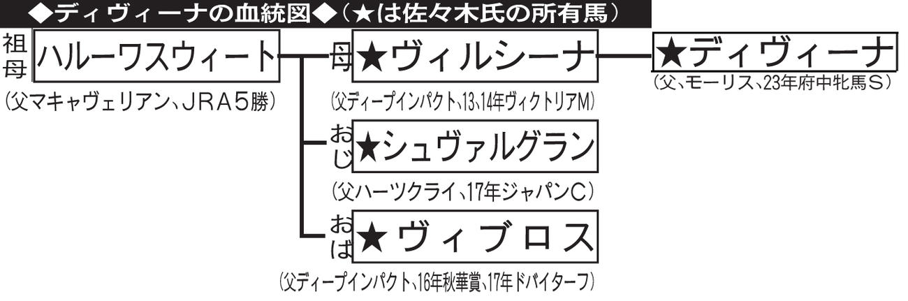 ディヴィーナの血統図（★は佐々木氏の所有馬）