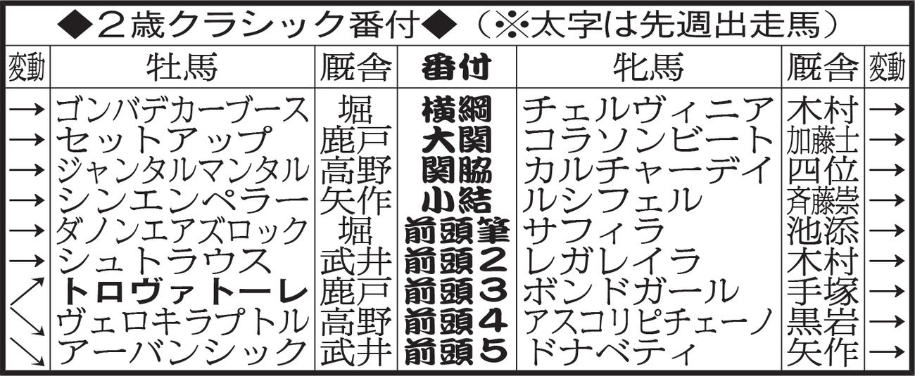 2歳クラシック番付