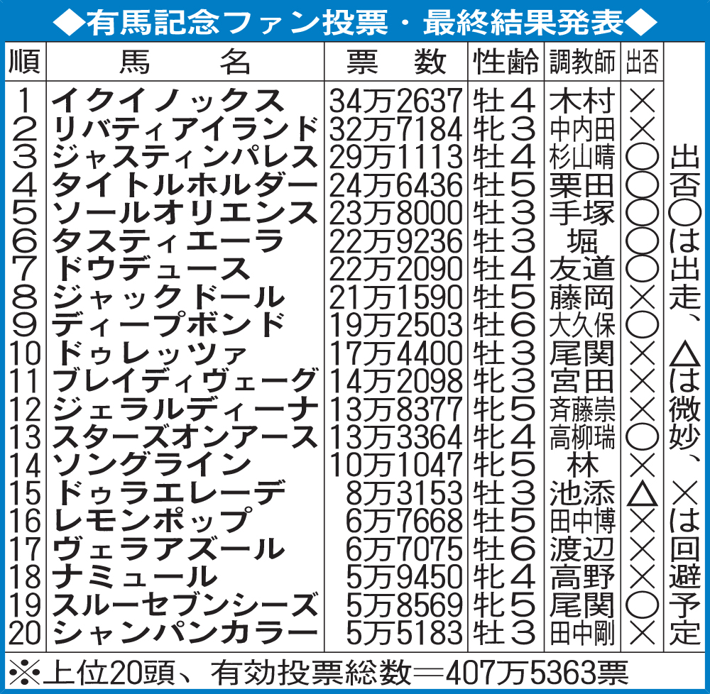 有馬記念ファン投票・最終結果発表