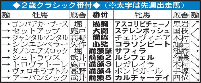 2歳クラシック番付