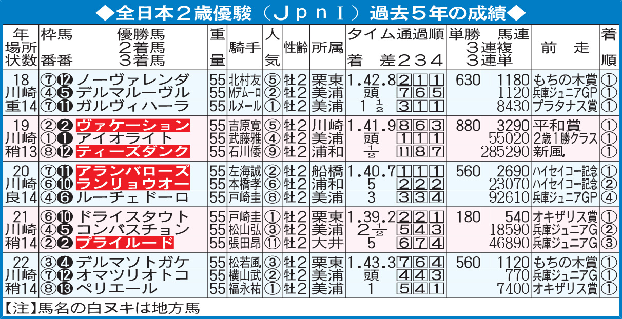全日本2歳優駿データ