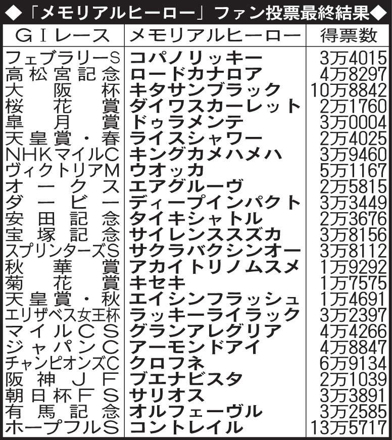 「メモリアルヒーロー」ファン投票最終結果