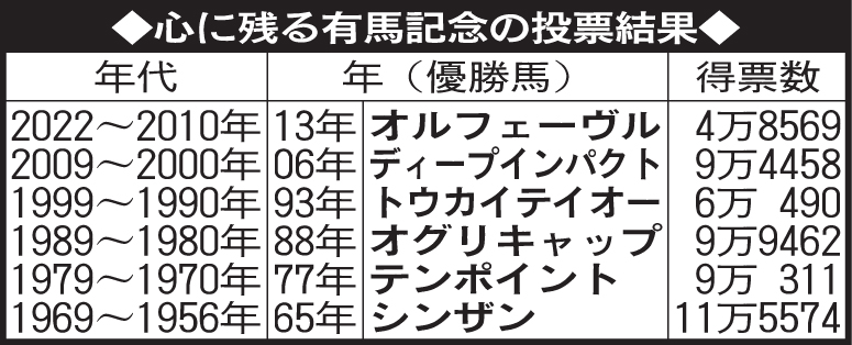 「心に残る有馬記念」の投票結果