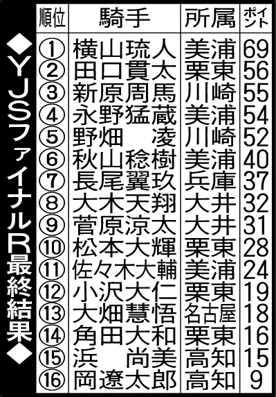 YJSファイナルR最終結果