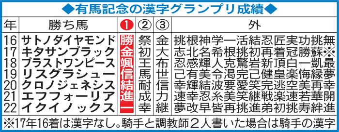 有馬記念の漢字グランプリ成績