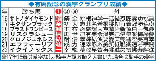 有馬記念の漢字グランプリ成績