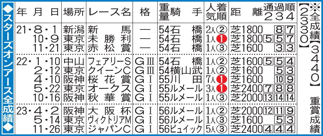 スターズオンアース全成績