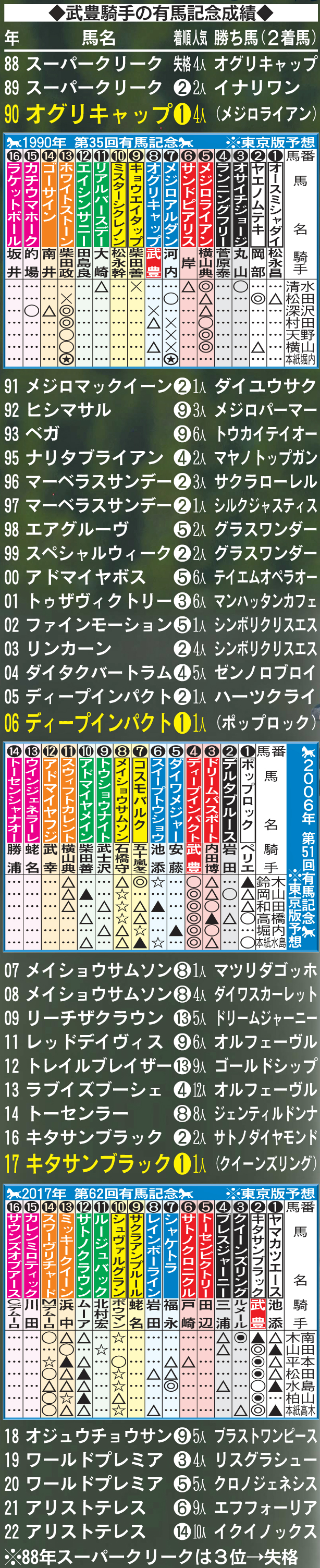 武豊騎手の有馬記念成績