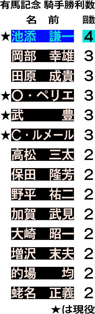 有馬記念　騎手勝利数