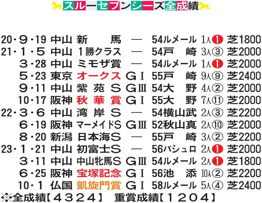 スルーセブンシーズ全成績